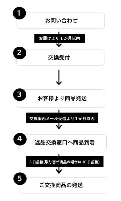 注文した商品と異なる商品が届いたため正しい商品を送ってほしい – よくある質問