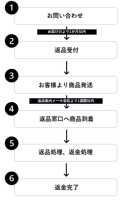 返品の手続きについて知りたい – よくある質問